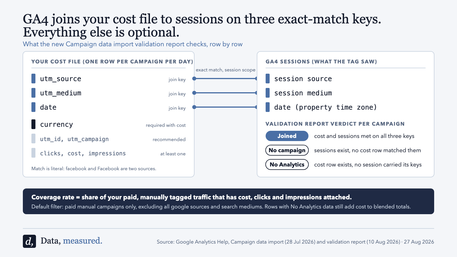 Diagram: a cost file's utm_source, utm_medium and date join to GA4 session source, medium and date; currency required with cost; the validation report's three verdicts.