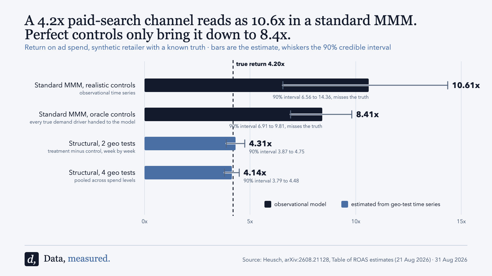 Bar chart: paid-search ROAS estimates against a true value of 4.20x. Standard MMM with realistic controls 10.61x, with oracle controls 8.41x; structural estimation from 2 geo tests 4.31x, from 4 geo tests 4.14x, each with 90 percent credible intervals.