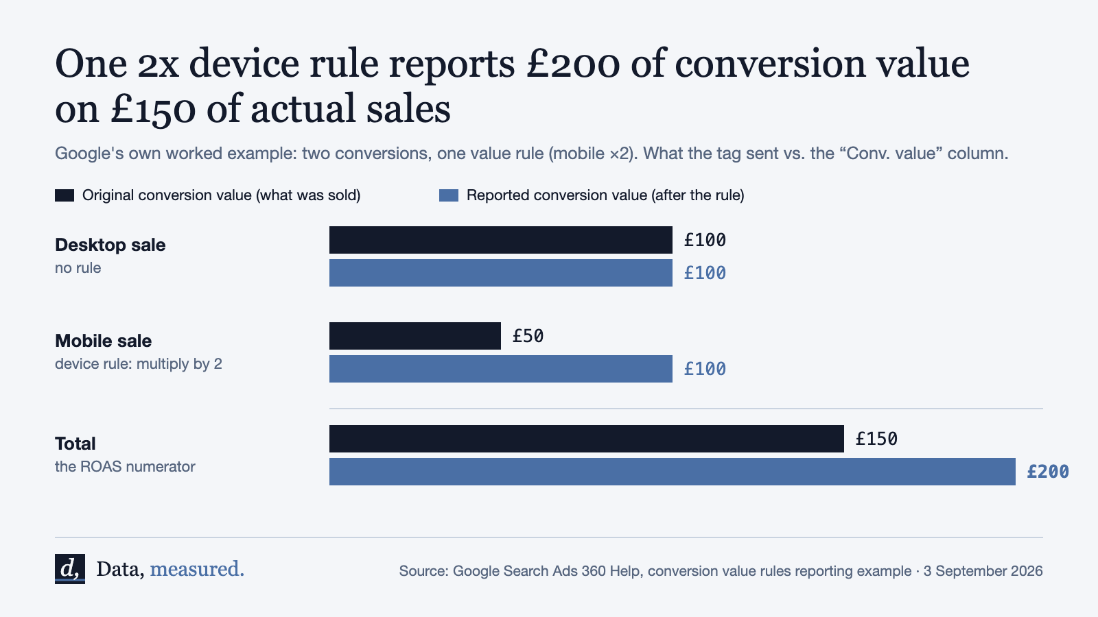 Bar chart from Google's own worked example: a desktop sale of 100 pounds with no rule and a mobile sale of 50 pounds under a 2x device rule. Original conversion value 150 pounds; reported conversion value 200 pounds.