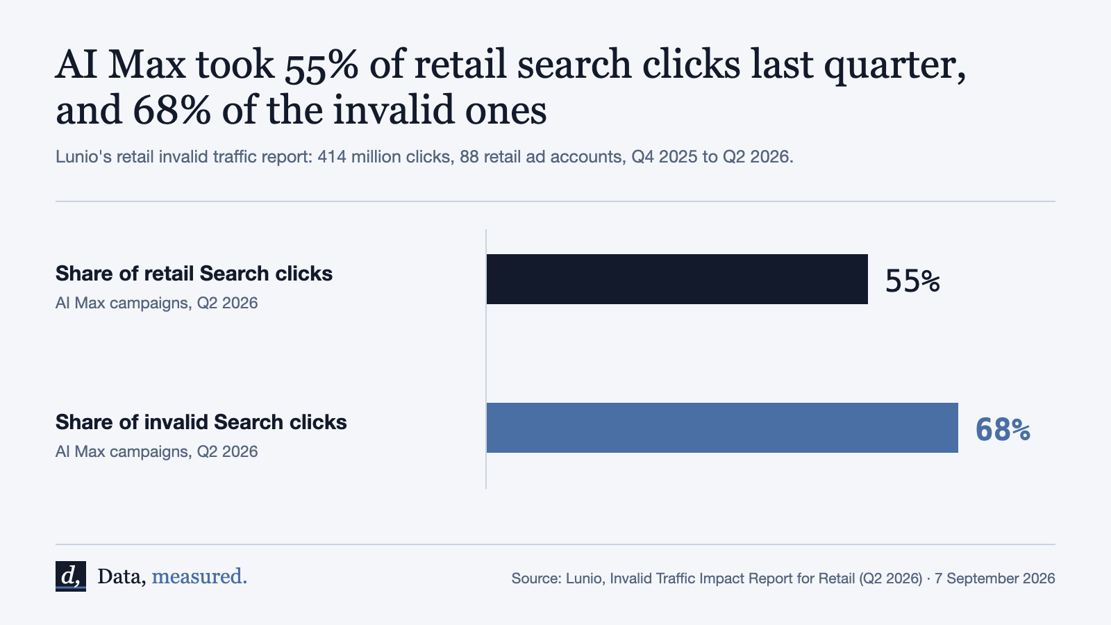 Two horizontal bars for AI Max campaigns in retail search, second quarter of 2026: share of retail Search clicks 55 percent, share of invalid Search clicks 68 percent.