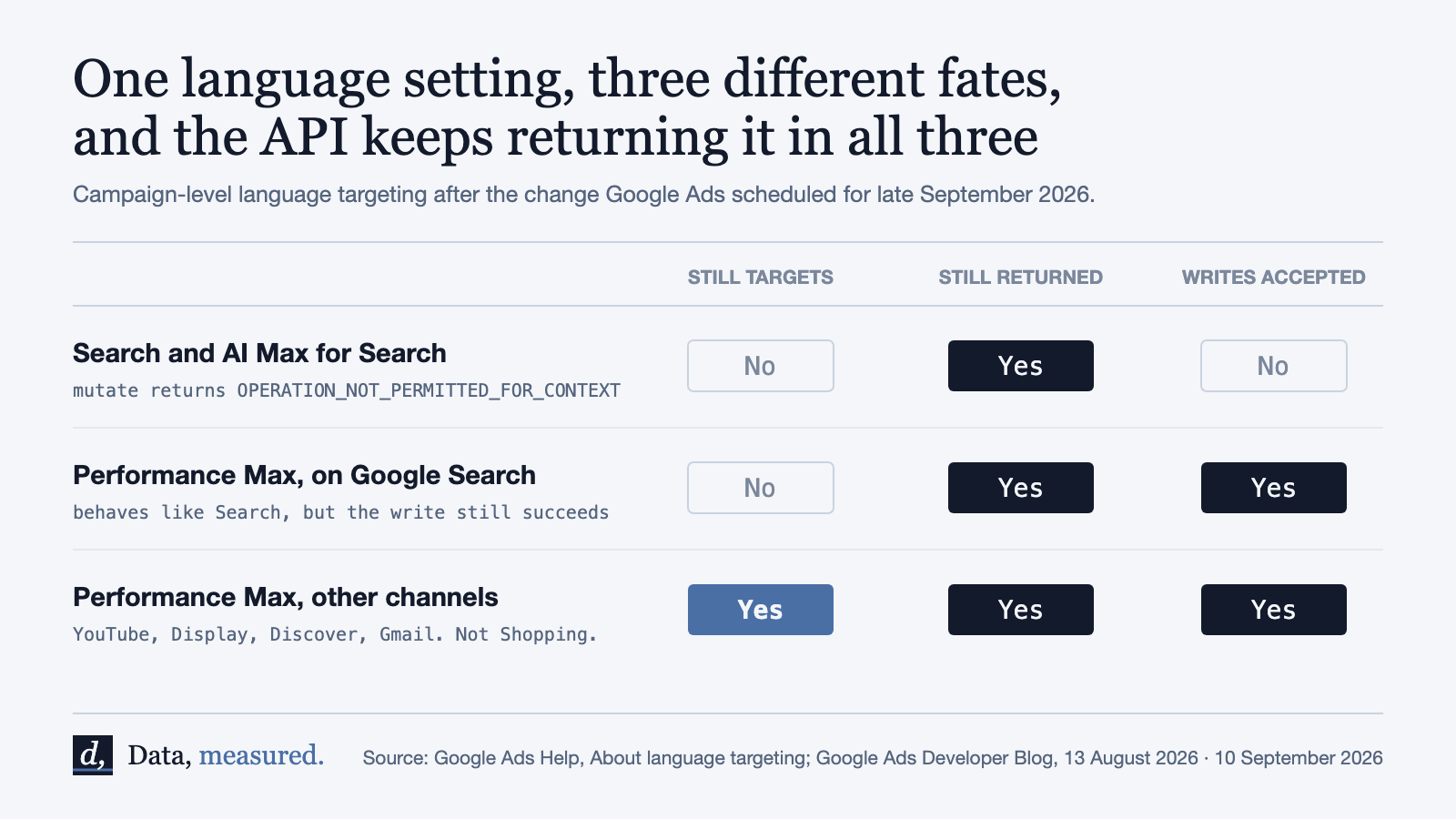 Table comparing campaign-level language targeting across Search, Performance Max on Google Search, and Performance Max on other channels: only the last still targets, all three still return the criterion in the API.