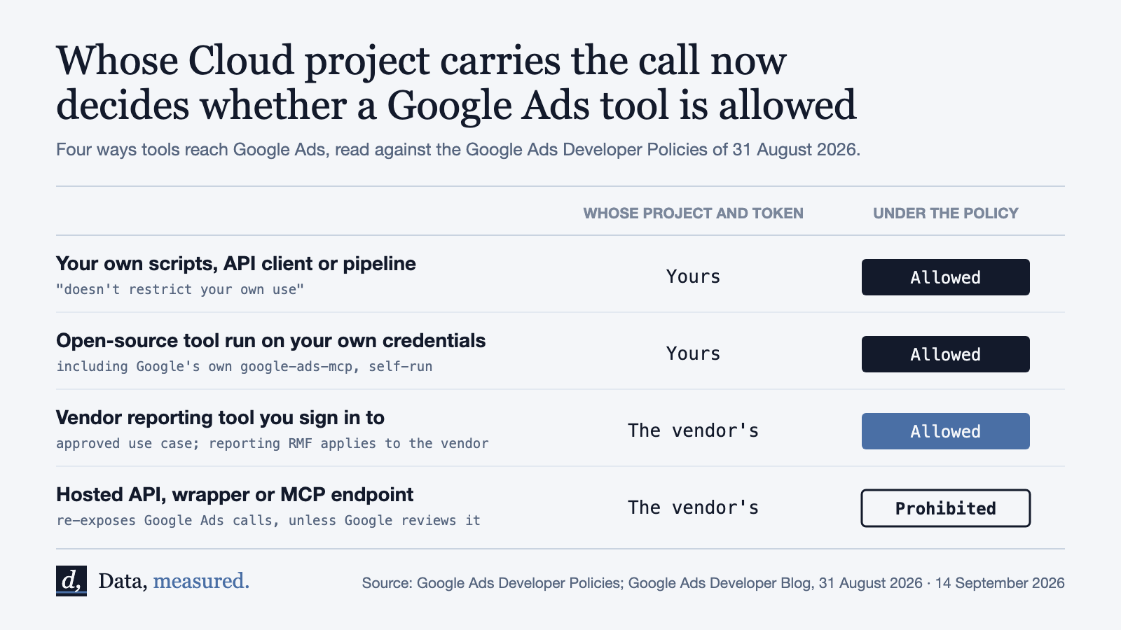 Table of four ways tools reach Google Ads: your own scripts on your project, allowed; open-source tools on your own credentials, allowed; a vendor reporting tool you sign in to on the vendor's project, allowed as an approved use case; a hosted API, wrapper or MCP endpoint on the vendor's project that re-exposes Google Ads calls, prohibited unless Google reviews it.