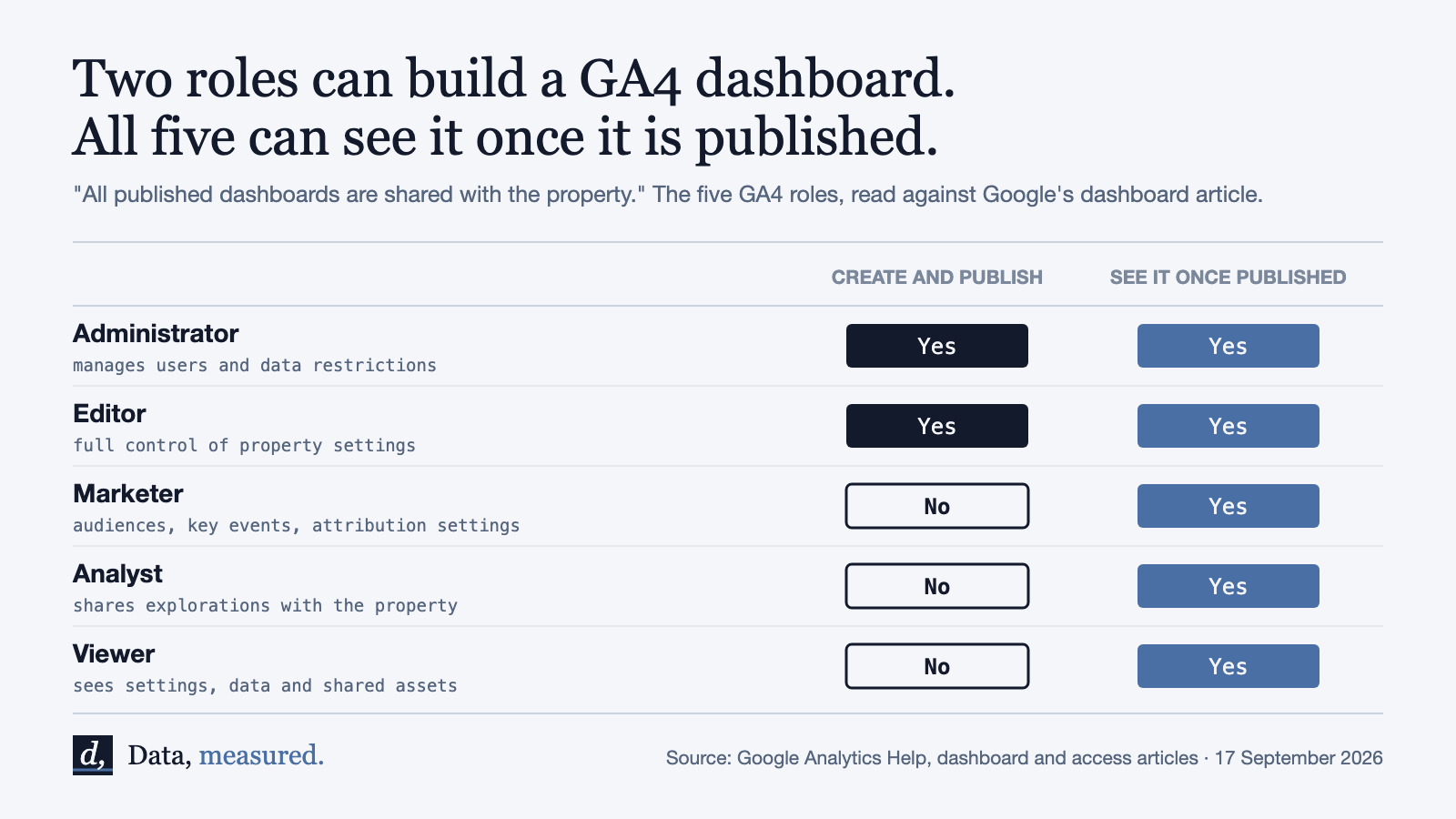 Table of the five Google Analytics roles. Administrator and Editor can create and publish a dashboard; Marketer, Analyst and Viewer cannot. All five can see a dashboard once it is published, because all published dashboards are shared with the property.