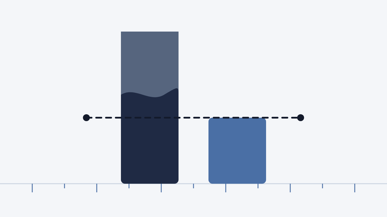 A tall navy column with a grey wave inside it beside a short blue column, a dashed line marking the true height