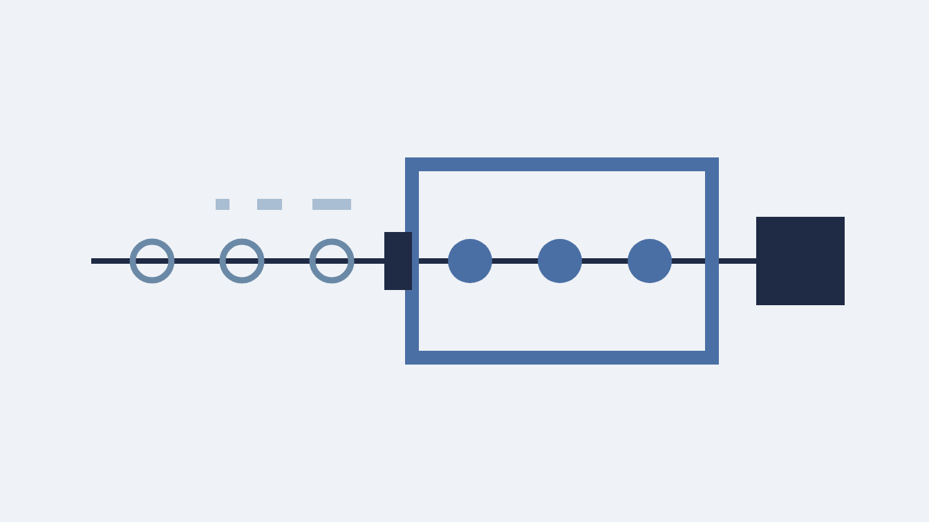 A sliding window frame over a timeline of events, deciding which count toward the conversion square